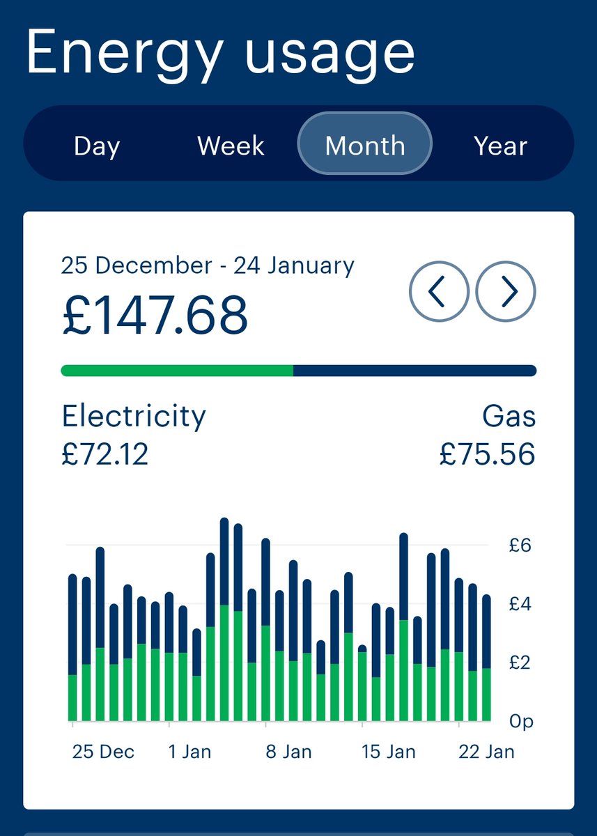 pinkmoocow's tweet photo. @BulbUK you absolutely harassed me to get a smart meter installed, now I understand why. I gave regular meter readings so I know I wasn't being under charged before, nothing has changed in my usage except slightly more gas because of winter. Not sure the meter is correct https://t.co/kqYTGkqSv4