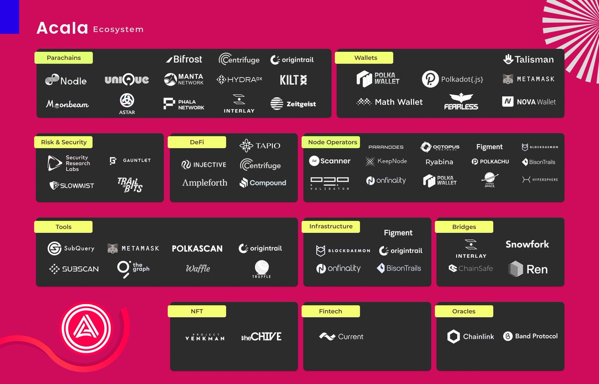 AcalaNetwork's tweet photo. 👾 Meet the vibrant community of projects building on Acala.

For a detailed look at the ecosystem visit: https://t.co/r9cl90xnv2 https://t.co/C0roBuryww