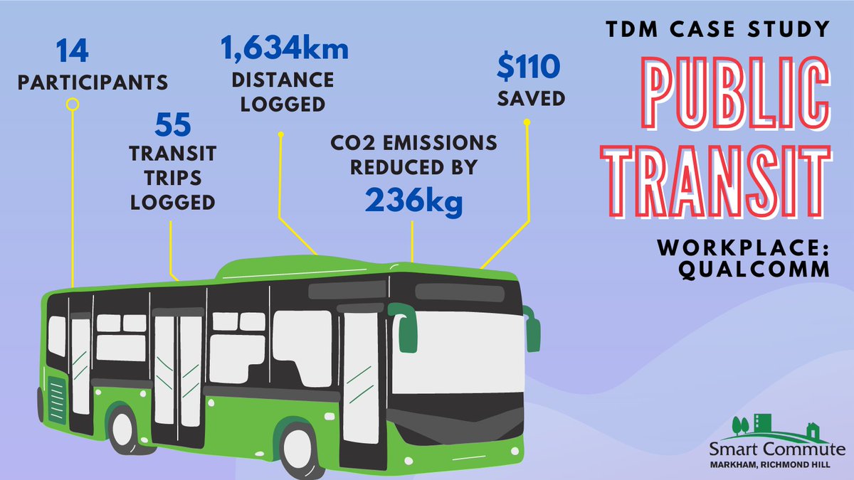 Our long-time partner #Qualcomm participated in a transit pilot. Here are the results.

Smart Commute MRH can help you achieve your sustainability goals. To read more about the transit program and become a Smart Commute Workplace visit bit.ly/SmartCommuteMRH