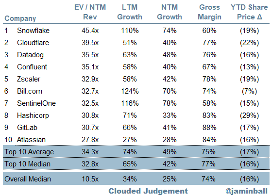 jaminball's tweet photo. This week in enterprise software: Top 10 #SaaS #Cloud multiples as of today's market close https://t.co/sUoVQsgXSt