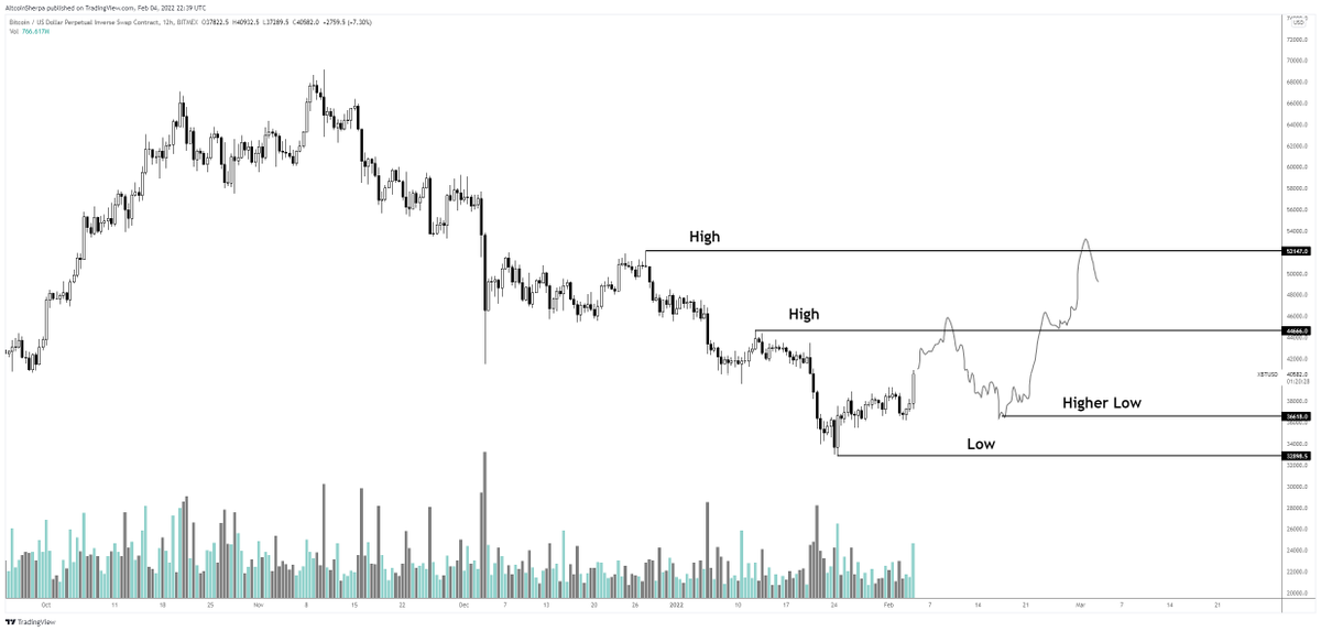 AltcoinSherpa's tweet photo. $BTC: There's a long way to go until there's a true break in market structure IMO. For this we need to get to some higher highs and higher lows. For me, I'm really looking to see where the lows are set at. This chart is an example of how we might be able to break MS. #Bitcoin https://t.co/1XhUYV1wyw