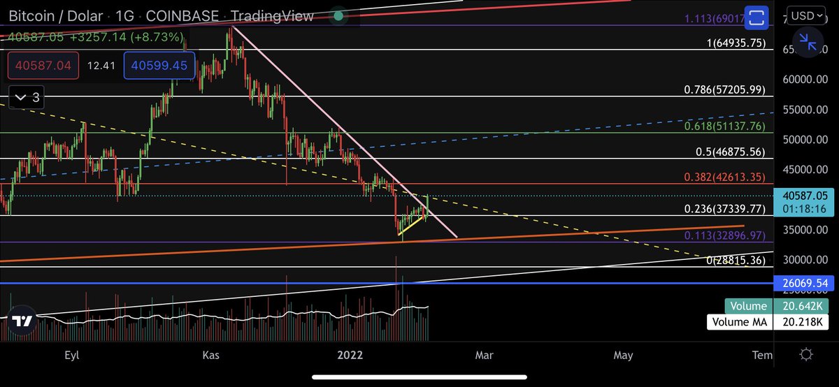 #btc kısa vadede istediğimiz şartlar oluşmaya başladı. 37.300-38 bin üzeri piyasaya olumlu bakabiliriz. 40.600 üzeri kapanışlarda 42.600 seviyesi kısa vadeli hedef haline gelir…