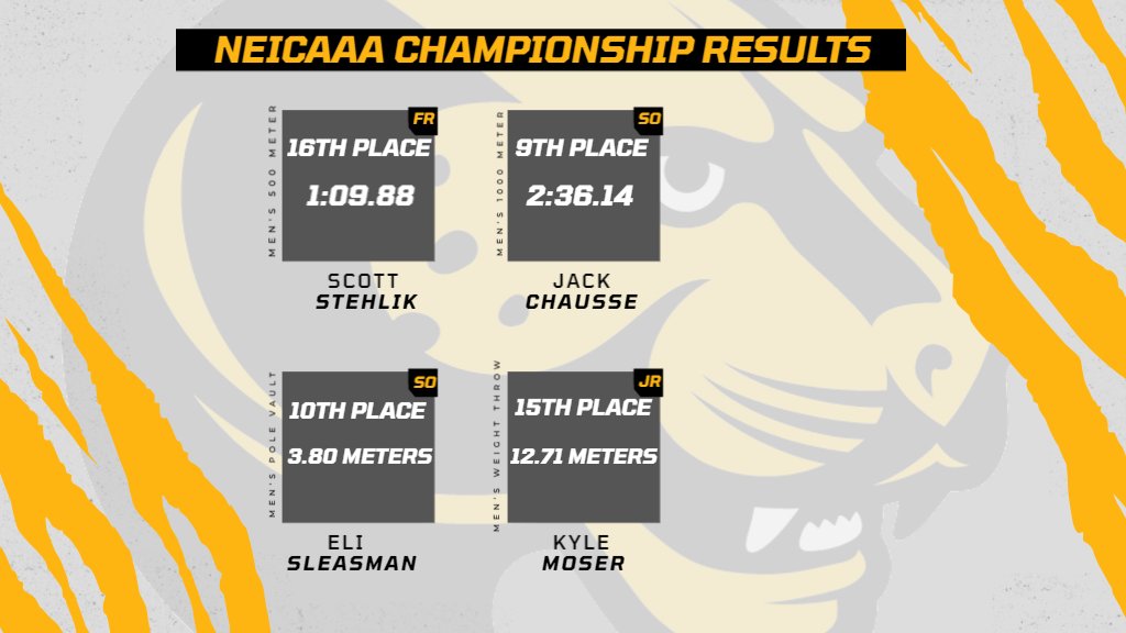 Wentworth Leopards (@witathletics) on Twitter photo <a href="/WIT_XCTF/">Wentworth XC/T&F</a> results from Day One of the NEICAAA Championships
Day Two gets started tomorrow morning at 10:00 a.m.
wentworthathletics.com/composite <a href="/WIT_XCTF/">Wentworth XC/T&F</a> results from Day One of the NEICAAA Championships
Day Two gets started tomorrow morning at 10:00 a.m.
wentworthathletics.com/composite