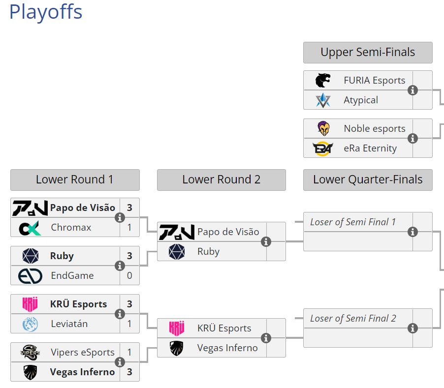 Day 1 of @RLEsports #RLCS SAM Winter Regional 2 has concluded! With half the field eliminated, here are the 8 teams that are still standing: Upper Bracket: @FURIA @atypicalrlcs @NobleGG @eRaEternity Lower Bracket: @PapoDeVisao_RL @RubyRLCS @KRUesports @VegasInferno