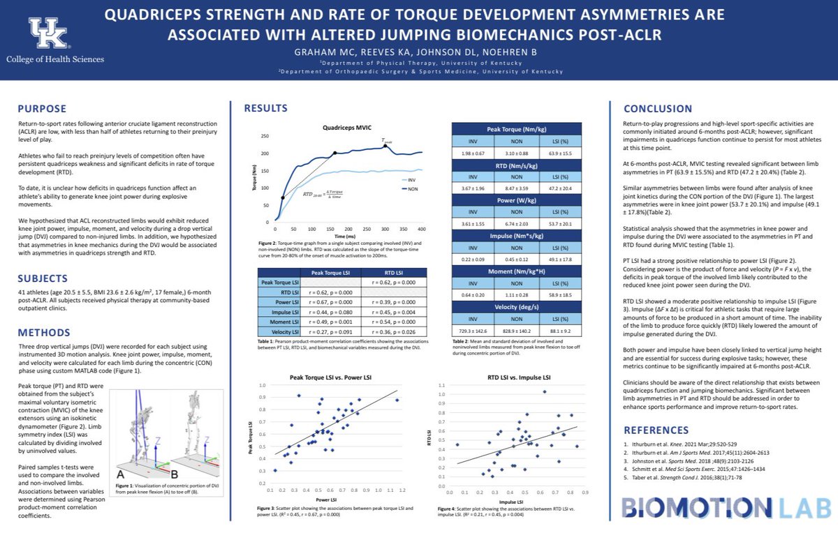 Quadriceps strength and rate of torque development asymmetries are associated with altered jumping mechanics 6-months post-ACLR. 

Take home: Test quad strength regularly, don’t assume time from surgery alone is predictive of return to sport readiness.