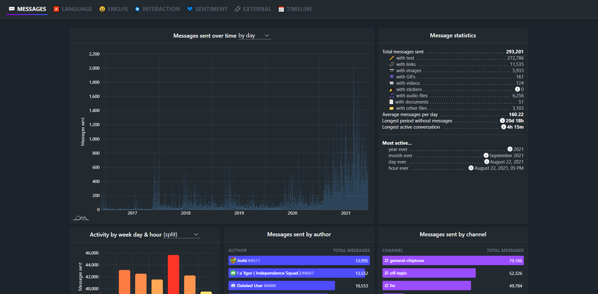 Tyrrrz's tweet photo. Martín Lombardo made a really sick chat analysis tool based on output provided by DiscordChatExporter 😮

Check it out ✨

https://t.co/3AriJhUwGP
https://t.co/cuhr0rQt9i https://t.co/X8Tl7zKNIV