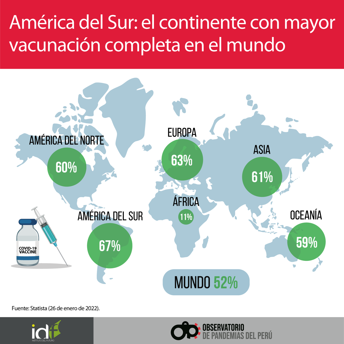 ODP_Peru's tweet photo. #GráficoODP
Hoy mostramos la #vacunacion completa por #continente y los porcentajes aún reflejan #inequidad. #Africa continúa siendo la región con menor vacunación, muy por debajo de los demás continentes.
#ODP #pandemia #Covid19 #mundo #region #america #europa #asia #oceania https://t.co/qLkx32jzLn