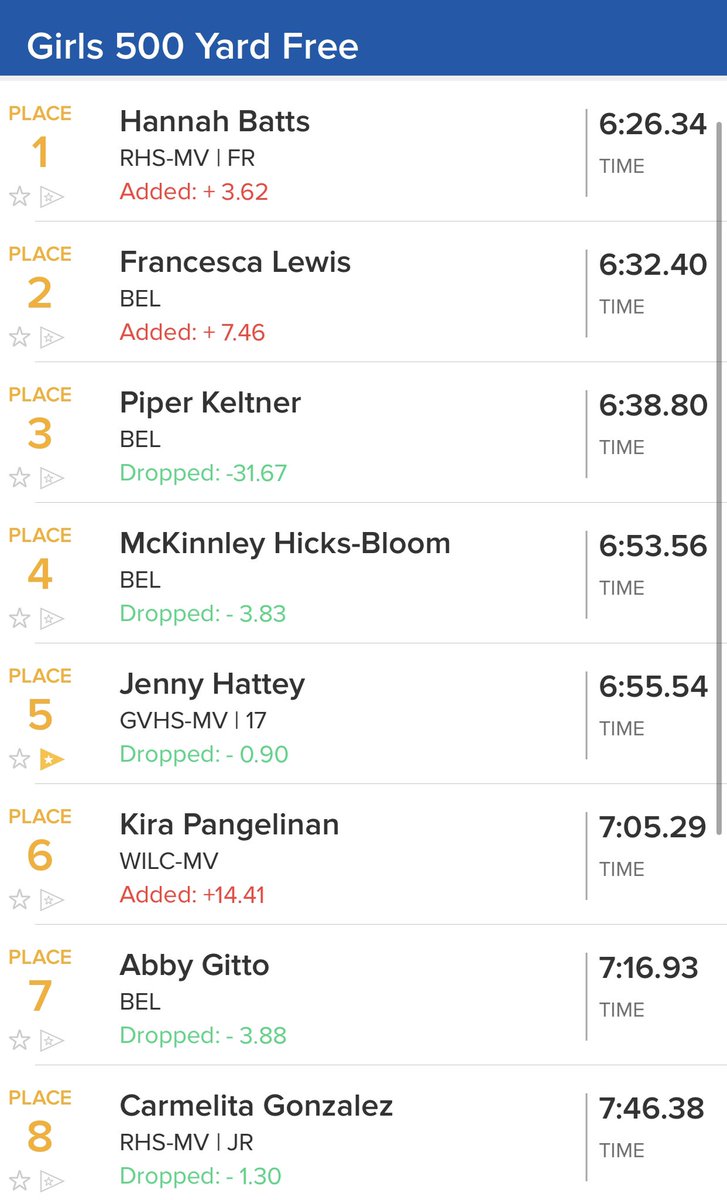 RT @GV_Swimming: Senior Jenny Hattey moves on to the A Final in the 500 seeded 5th! https://t.co/1h8PnEzYl2