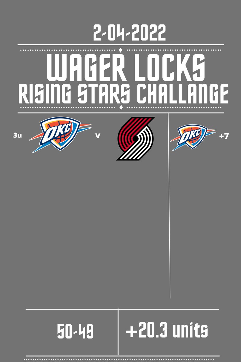WagerLocksLLC's tweet image. ⭐️RISING STARS CHALLENGE⭐️
Day 19 (10-7)
Hosted by @DeadPresPicks 
LETS GO THUNDER!!
