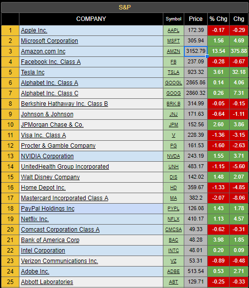 Palmieri888's tweet photo. Top 25 

Por peso en el S&amp;P

Un  RT estaría ATM ¡¡¡ https://t.co/DHYysvTKry