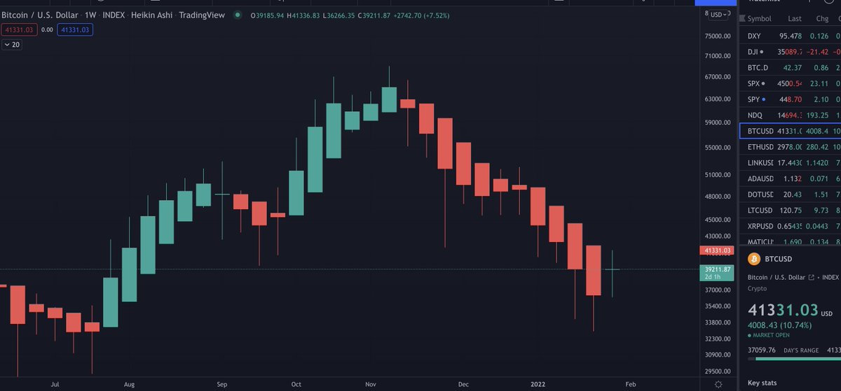 Weekly #BTC Heikin-Ashi is green
