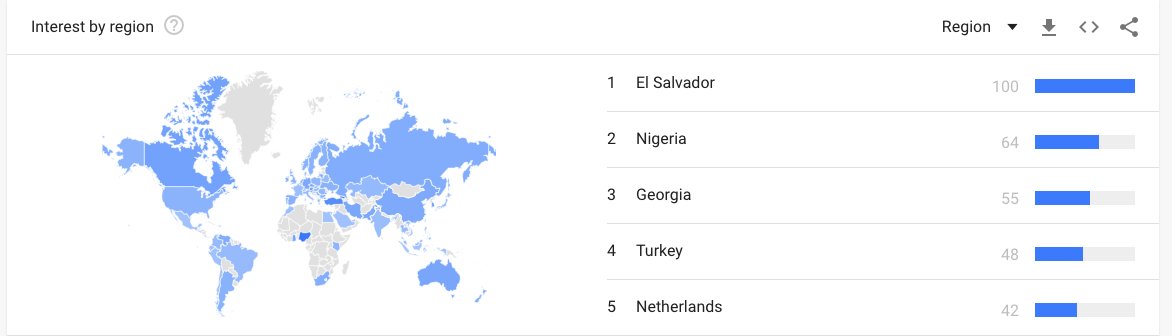 El Salvador Ranks Top in Bitcoin Searching on Google, Follows by Nigeria