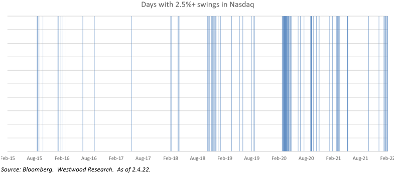 AdrianHelfert's tweet photo. Seeing swings more recently.  For fun just looking days when the Nasdaq has big swings (either way) and looks likely to continue if history is our guide. https://t.co/aKfQI4kLcO