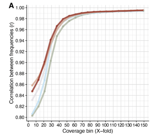 We then tested whether this would correctly recover a variety of different allele frequencies with combinations from 5 to 100 flowers of different genotypes. We need to sequence over 40X or 50X, but it works!
