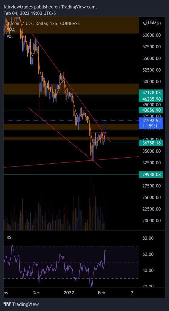 fairviewtrades's tweet photo. $BTC #BTC #Bitcoin 

Got it 💪

Massive RSI divergence on every high timeframe 📈

Great start to Feb, exactly what we needed💥🚀

All eyes on the weekly close above $42/43k now 👀

Shorts still haven't unwound their positions

Rare squeeze opportunities that come once in a 🔵🌑 https://t.co/5vgAdvGlHO