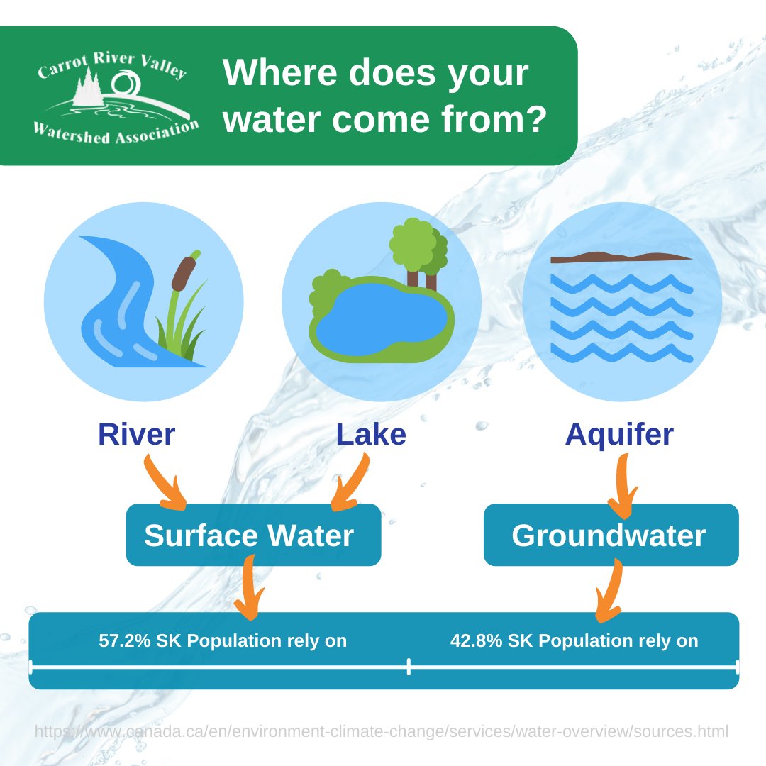 Groundwater or surface water? 💧 Where does your water come from?
#Saskatchewan #Watershed #WaterIsLife