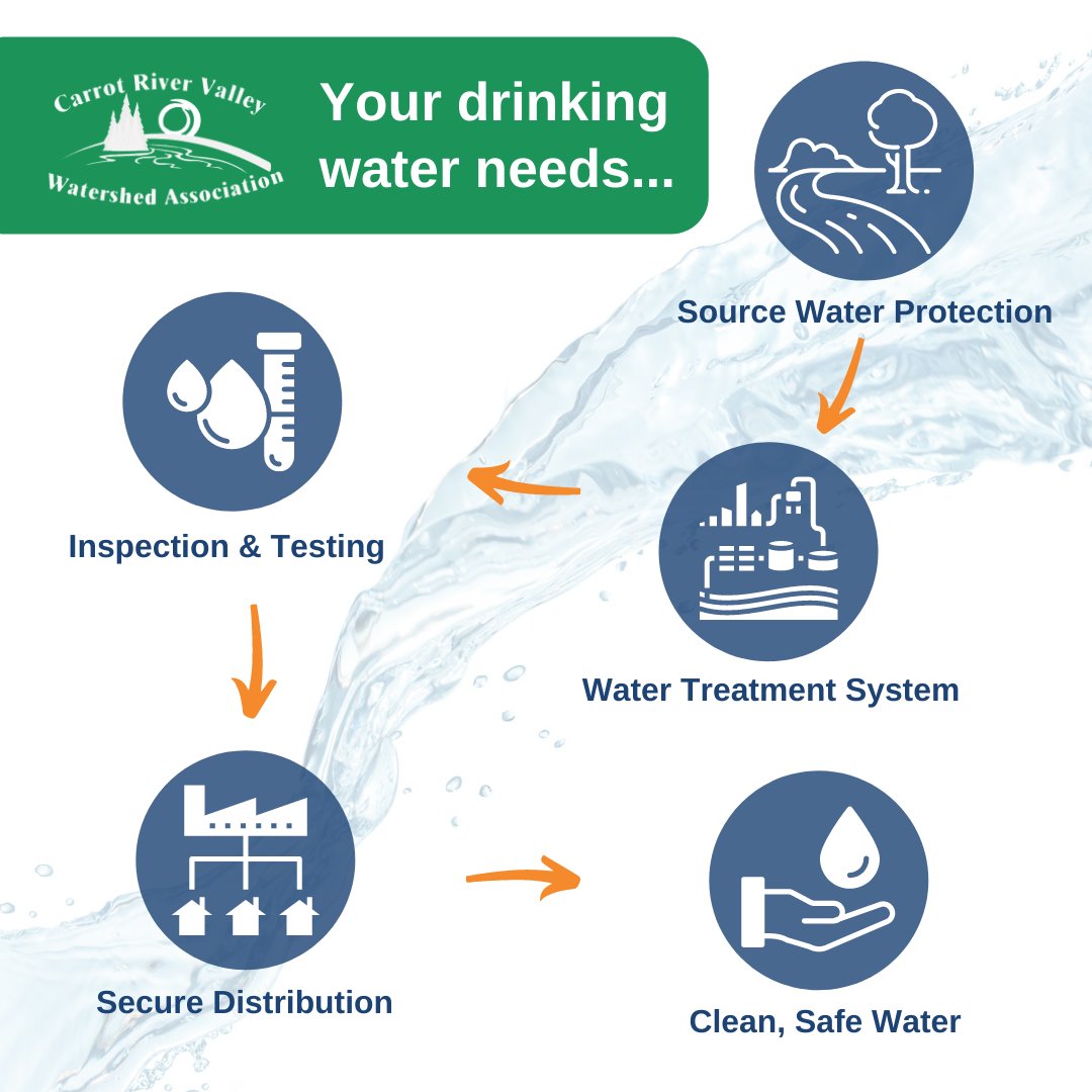 Source water protection means protecting our water sources from contamination and overuse. It’s critical for us, the environment, and the economy. 
#Saskatchewan #Watershed #WaterIsLife