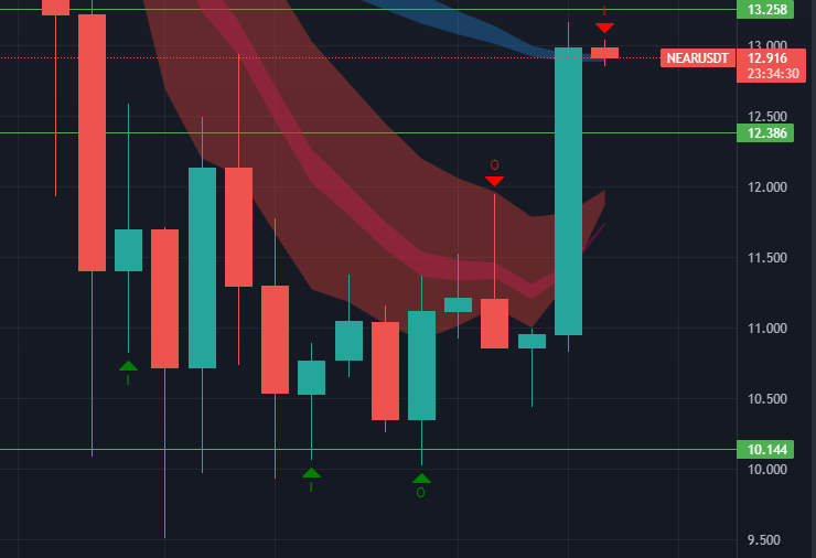 cryptoconnor10's tweet photo. In confluence with $BTC, $NEAR (as predicted) ripped the $12.386 level of mine and flew all the way to $13.25. I expect to see consolidation in this zone which hopefully will act as support after we break through in the coming days/weeks https://t.co/Cyw6hPmKy6