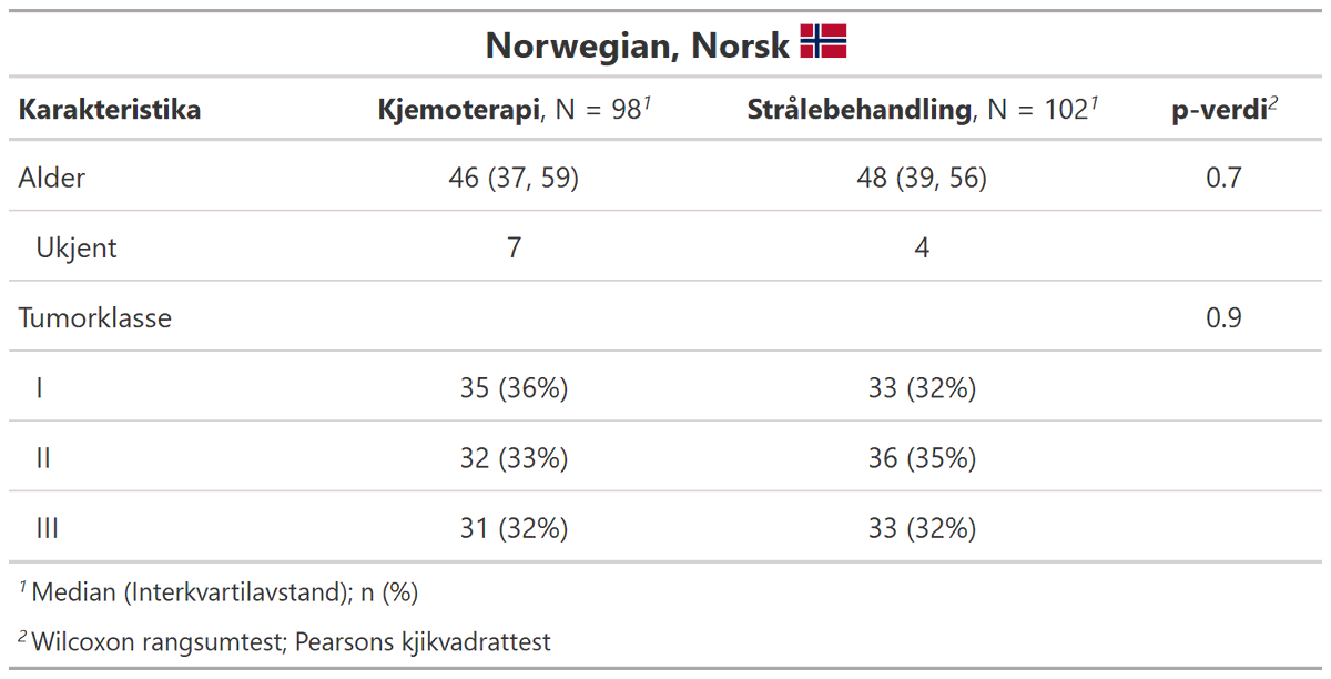 statistishdan's tweet photo. Woah! Big thank you to @pedersebastian ... fastest contribution ever! 

Your gtsummary tables may now be translated into Norwegian 🕺🇳🇴🕺

#RStats https://t.co/klq02uQx8M