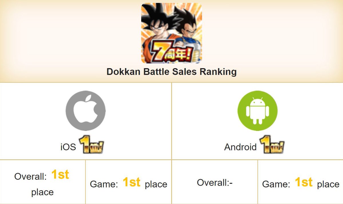DbsHype's tweet photo. DBZ: Dokkan Battle hits top grossing on both iOS and Android!

Pic via: @DaTruthDT https://t.co/18OMqtwyhY