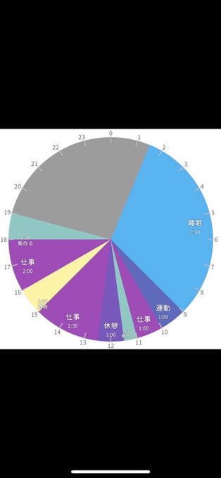 夫に1日の行動スケジュール作ってもらった、なるべくこれに沿って頑張る😇商業漫画1ヶ月1本(ネーム込みだと隔月)、同人漫画2ヶ月に1本仕上げるのが理想…。 
