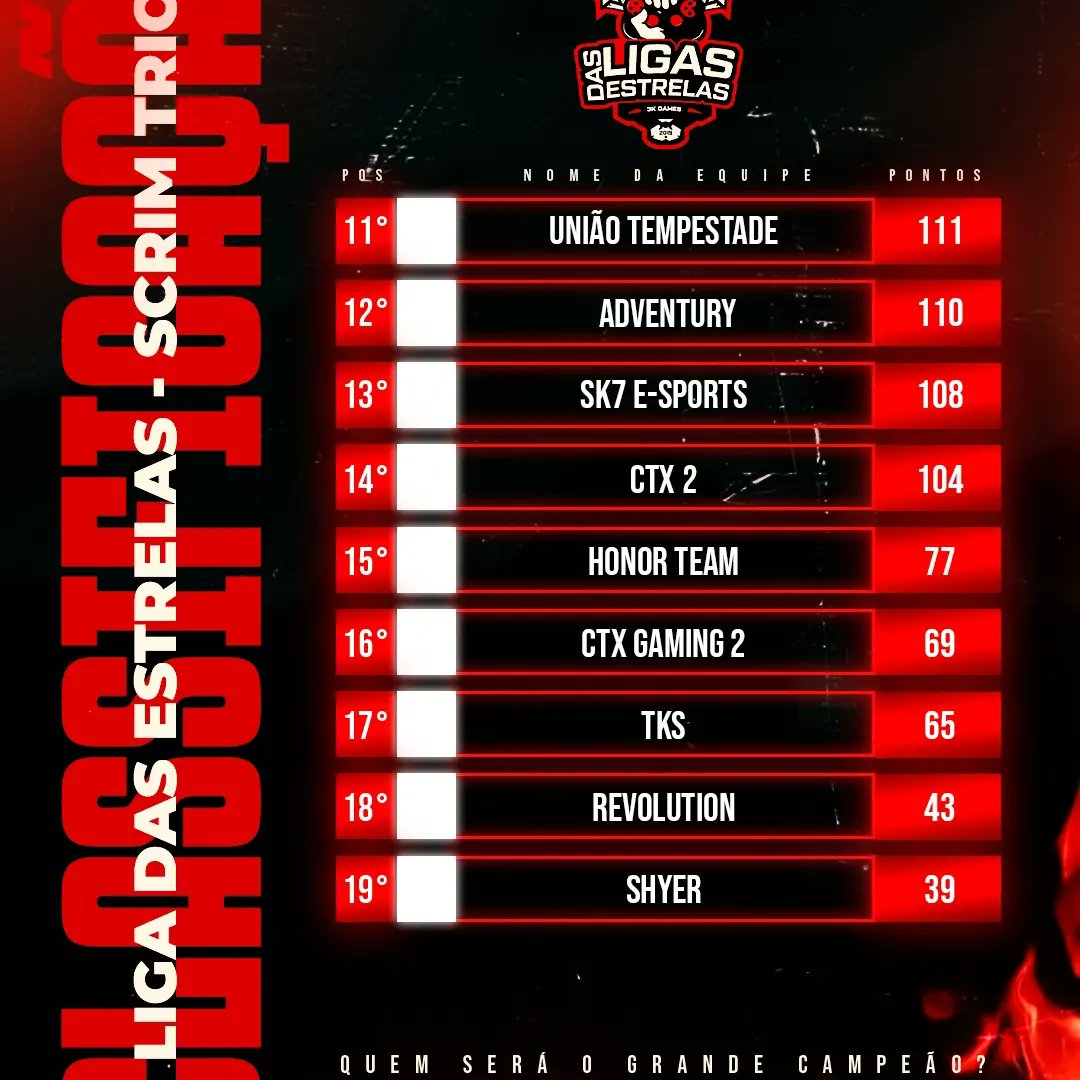 3kgamesoficial1's tweet photo. 📋 TABELA SEMANA 1 

ESSA SEMANA PEGOU 🔥

Os primeiros dias da competição pegaram fogo, mas diz ai nos COMENTÁRIOS você já tem sua torcida? 👀

LIGA DAS ESTRELAS SCRIM 🌟
🗓️ SEMANA 1 - 04/02/2022 https://t.co/cHB4VL8jZp
