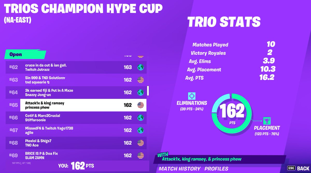 2 Washers and a Console aimbotter place 65th in trios champion hype cup! gyazo.com/78f37184e9046d…