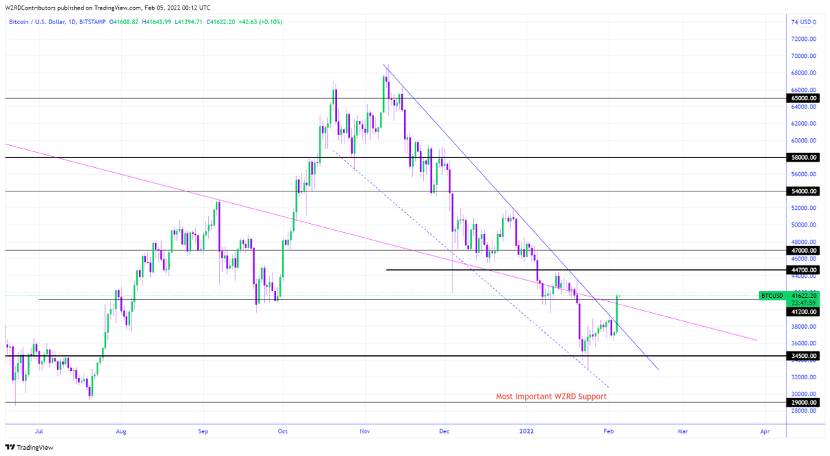 cryptoWZRD_'s tweet photo. BTC Daily Technical Outlook:
$BTC closed strongly bullish above $41,200. It also broke the lower high trendline. Bitcoin will move further up but during the weekend we’ll see more volatility from here. I’ll be looking for scalp setups from the intraday chart’s development 🤔 https://t.co/x7tDG2dkrj