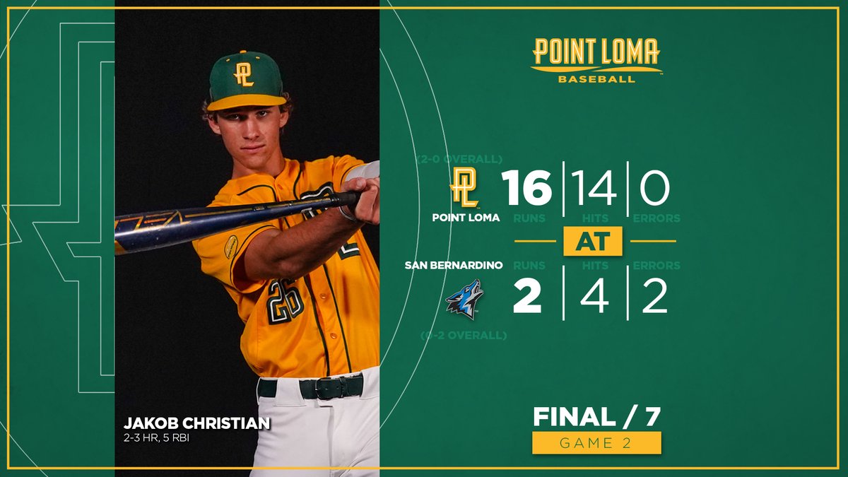 ⚾️| Runs for days!

Jakob Christian blasts his 2nd homer of the day, this one a grand-slam, for another offensive onslaught and give <a href="/PLNUBaseball/">PLNU Baseball</a> a 2-0 start.

<a href="/PLNU/">Point Loma Nazarene University</a> 
Scott Anderson: 4-4, 4 R, 2 2B
Otto Kemp: 2-4, 4 R

#Glorify x #Zeal x #MakeItBetter x #OwnThePoint