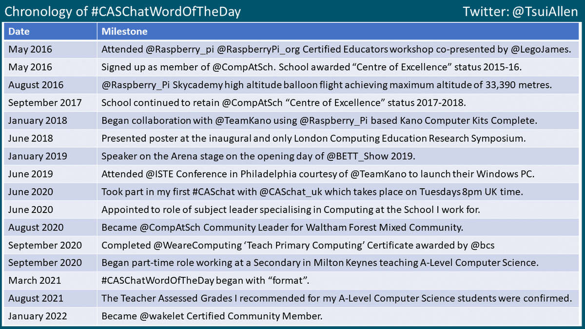 TsuiAllen's tweet image. Still thinking about #ChineseNewYear since it is still the first week of the #YearOfTheTiger I've realised 2016 was indeed an auspicious and prosperous year for me since my journey into teaching Computing began. Also realised I've had some amazing experiences and achievements.
