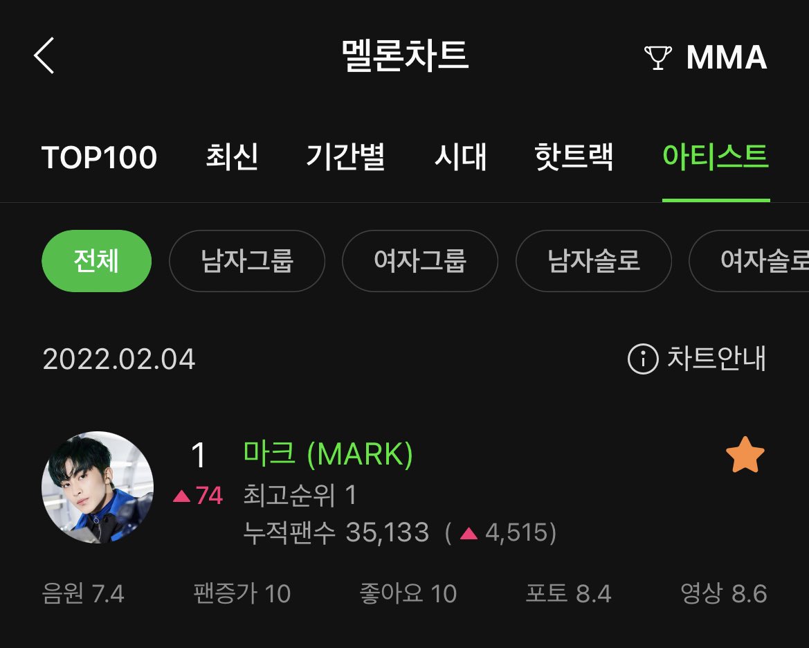 kumark_ing's tweet photo. 마크(MARK), 아티스트 순위 일냈다 https://t.co/cCg3Qd5Oeu