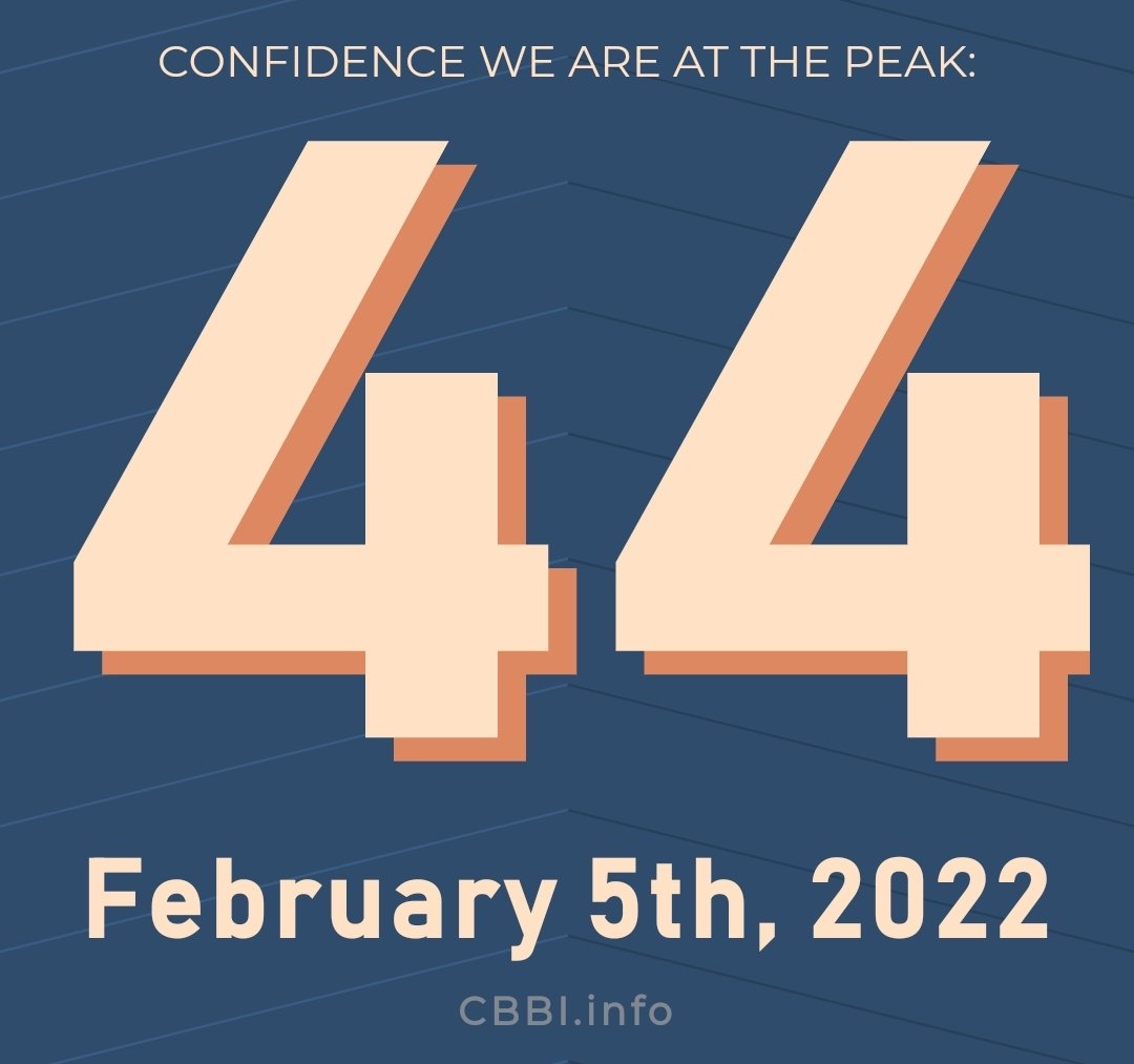 Coins_Kid's tweet photo. 56 points to go!
Imagine the potential upside if this is nob on for the 3rd successive time 👌
#Bitcoin #crypto #cbbi #CorrectivePhaseOfaBullmarket
#runningflat
Good luck CKC https://t.co/Myq06Iptcv
