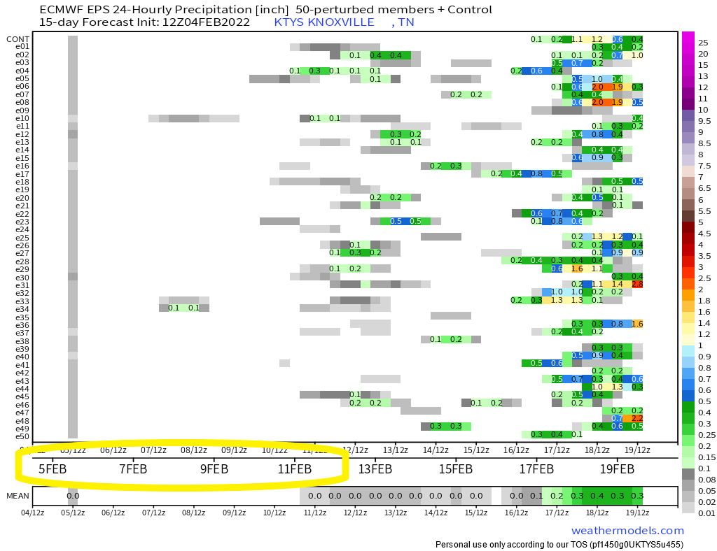 lucky13wxman's tweet photo. BOTH long-range "ensemble" forecast models indicate that our rain/snow chances will be VERY LOW all the way through NEXT Friday 2/11/22! #FinallyDry #TimeToWashTheCar
Get our forecast here: https://t.co/qOKVsdbxD3 https://t.co/QTQWSaaZrU