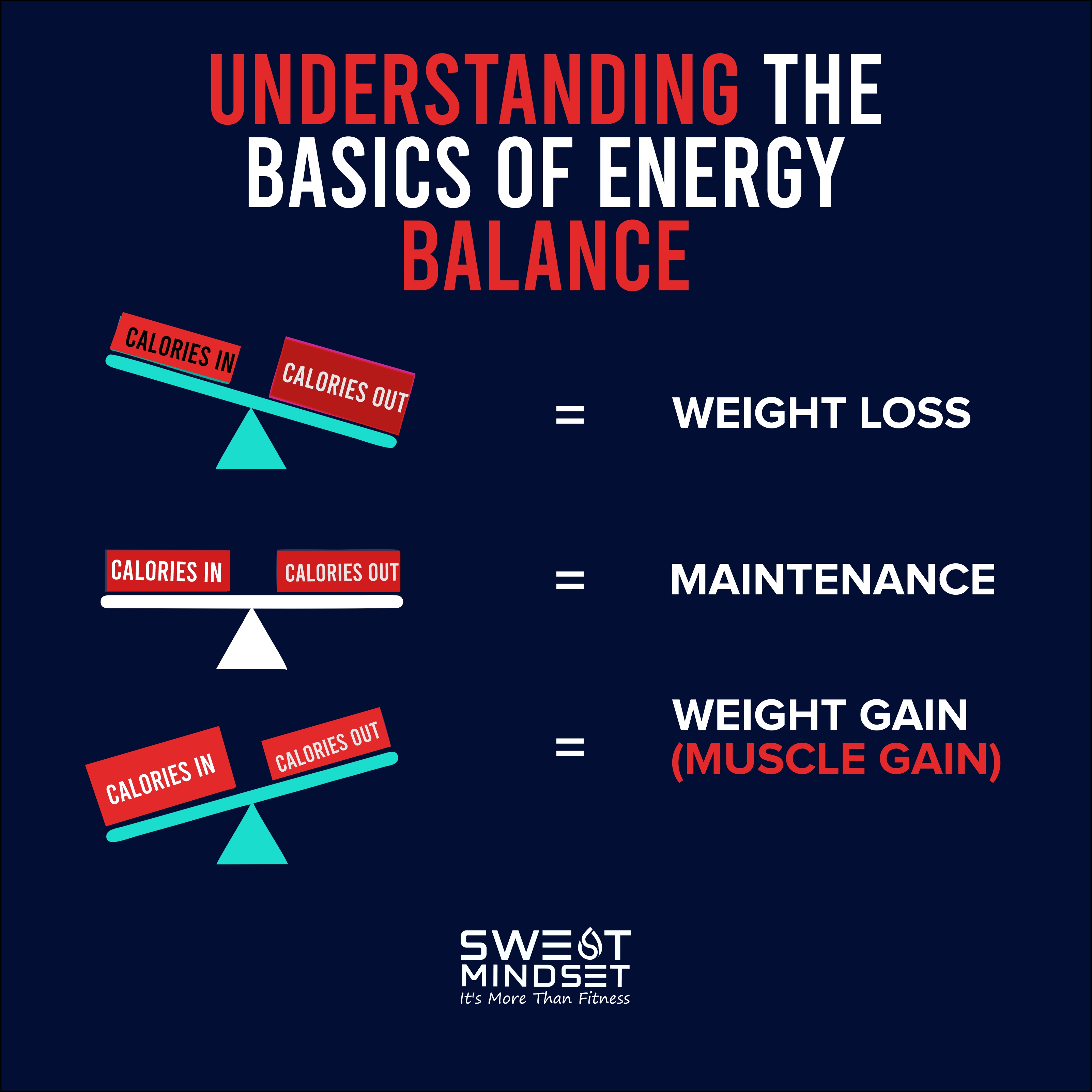 Energy balance and muscle gain