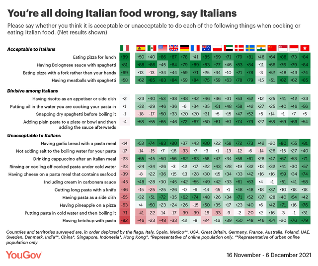 世論調査 イタリア人の パスタにケチャップをかけること 容認できず Togetter