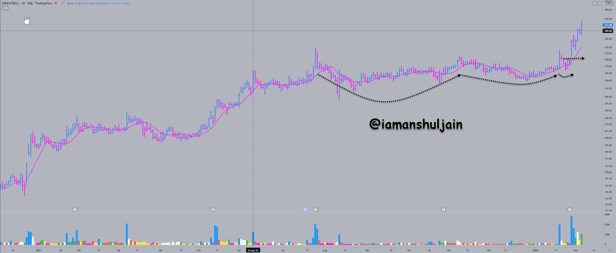 iamanshuljain's tweet photo. #WeeklyOutPerformance
Only 72 Stocks #Outperformed #Nifty in week ended 04.02.2022. Full list at end of thread.
Very Few had VCP and were Tradeable.
#SPECIALITY up 19.32%.
#ORIENTBELL up 14.18%.
#BORORENEW up 11% (just broke out of rectangle).
#CHALET #WIB Breakout up 10.58%. https://t.co/H5yzwkKeSa