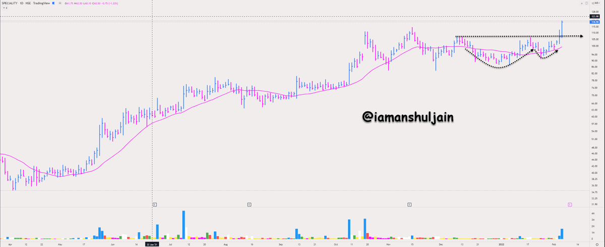 iamanshuljain's tweet photo. #WeeklyOutPerformance
Only 72 Stocks #Outperformed #Nifty in week ended 04.02.2022. Full list at end of thread.
Very Few had VCP and were Tradeable.
#SPECIALITY up 19.32%.
#ORIENTBELL up 14.18%.
#BORORENEW up 11% (just broke out of rectangle).
#CHALET #WIB Breakout up 10.58%. https://t.co/H5yzwkKeSa