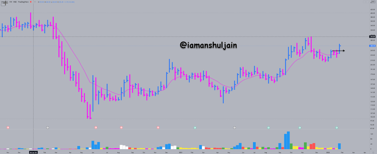 iamanshuljain's tweet photo. #WeeklyOutPerformance
Only 72 Stocks #Outperformed #Nifty in week ended 04.02.2022. Full list at end of thread.
Very Few had VCP and were Tradeable.
#SPECIALITY up 19.32%.
#ORIENTBELL up 14.18%.
#BORORENEW up 11% (just broke out of rectangle).
#CHALET #WIB Breakout up 10.58%. https://t.co/H5yzwkKeSa