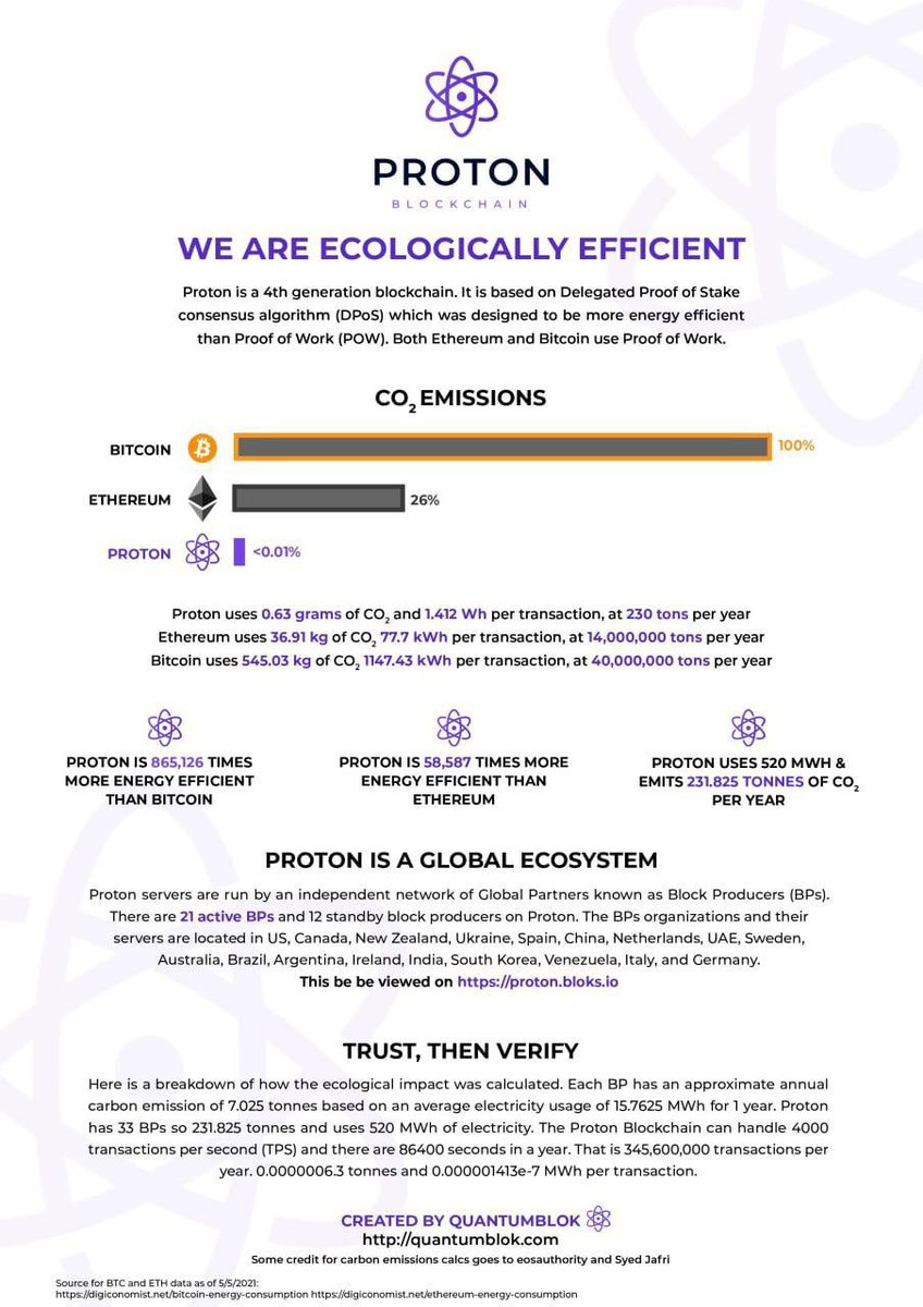 MarshallHayner's tweet photo. Hey Proton Army, let’s tell Reese about the most sustainable, environmentally friendly blockchain in crypto ⚛️ #Protonchain $XPR @ProtonXPR https://t.co/EXRdqsrbA3