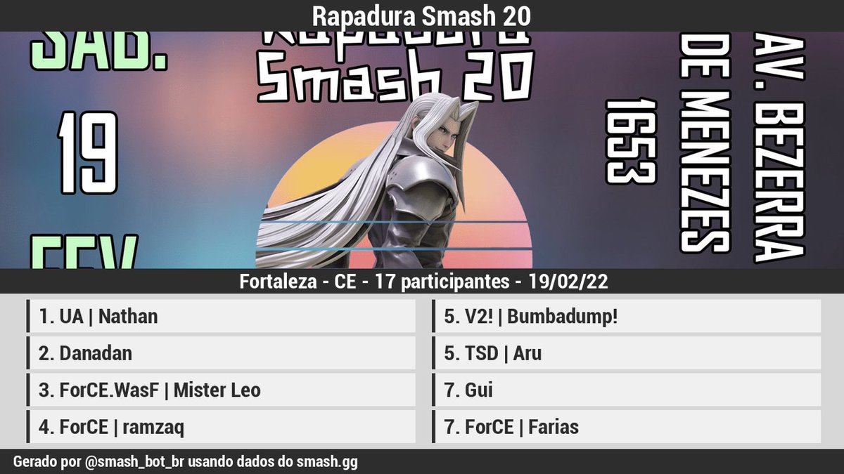 smash_bot_br's tweet photo. 🏆 [Resultados][Offline]

Rapadura Smash 20

1 @NathanIWN
2 @dannegreiros
3 ForCE.WasF | Mister Leo
4 @ramzaq01
5 V2! | Bumbadump!
5 @arc_aru
7 @guivbrito
7 @its_farias

Bracket: https://t.co/JsDDzU1lNR https://t.co/3peC7ELJFb