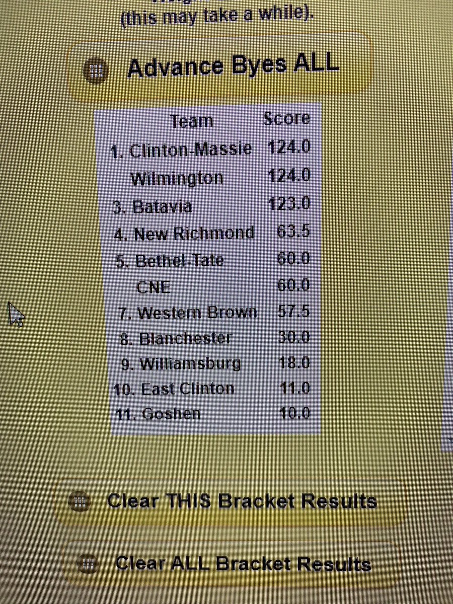 With one round of conso matches to go here are standings at SBAAC wrestling