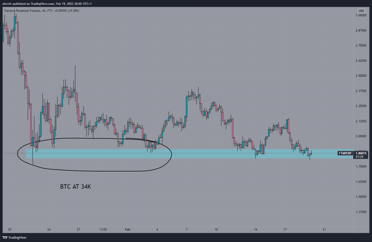 ehrbtc's tweet photo. Wondering what happens to most alts IF Bitcoin trades ~34k again. FTM, Near, Sol are just some examples https://t.co/nT60H76daI