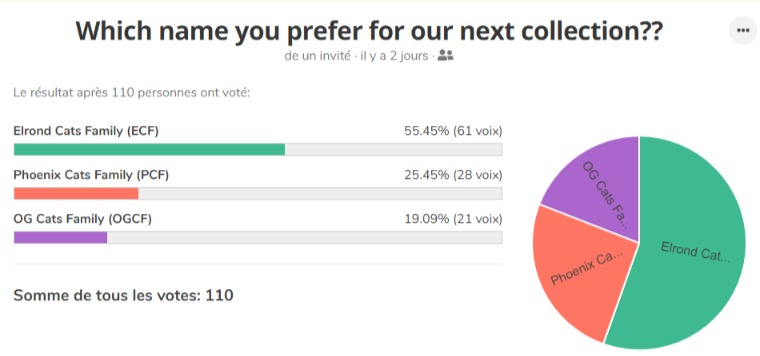 ElrondCFAM's tweet photo. Meow everyone🐱

▶️Here is the result of our poll for our new collection's name : Elrond Cats Family!😻

Going back to our roots Cats!

We will think about a new ticker to avoid confusion with the first collection🧐

We keep working on dev side, obviously it takes time..💪 https://t.co/0wZ6laFEUo