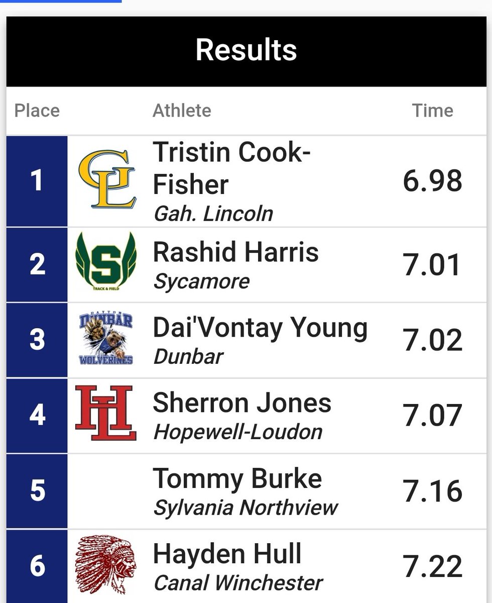 📢 <a href="/tristin_CF/">Tristin cook fisher</a> goes 6.98 to take 🥇 in the 60m Dash! #LEAP