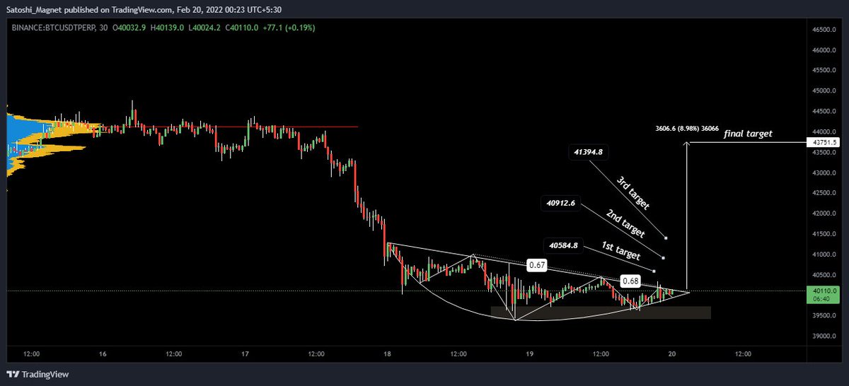 Satoshi_Magnet's tweet photo. #btcusd long opportunity, looking to open long position after yesterday's dump #bitcoin price consolidating between 34500 #Binance  #btcusd #btcusdt #xbtusd #BTCFlower #BitcoinCrash #btclong #bitmex #bybit #BinanceSmartChain #BinanceFutures #Phemex #KuCoin #Crypto #cryptocrash https://t.co/BSX9CQAxCw