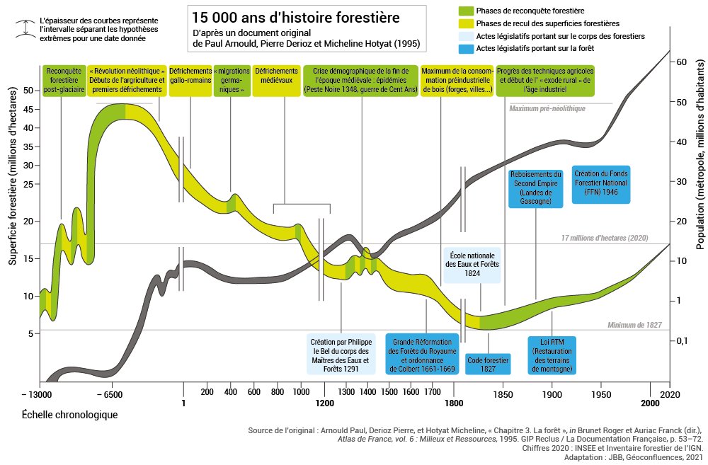 aympontier's tweet photo. "Agriculture vivrière" : c'est justement cette forme d'agriculture destructrice de planète et d'écosystèmes qui a nous conduit à arracher la majeure partie de nos forêts. Et il nous a fallu pas moins de 200 ans pour réparer le tiers des dommages causés... https://t.co/H58QVWINhQ