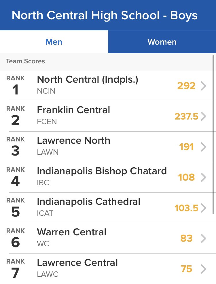 Team scores after 100 free