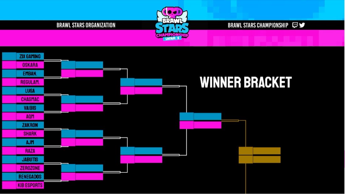 ESTAMOS EN 8tvos de FINAL de LATAM SA! ❤️🔴

Los esperamos a todos. 

twitch.tv/nacotv_

twitch.tv/nacotv_

twitch.tv/nacotv_