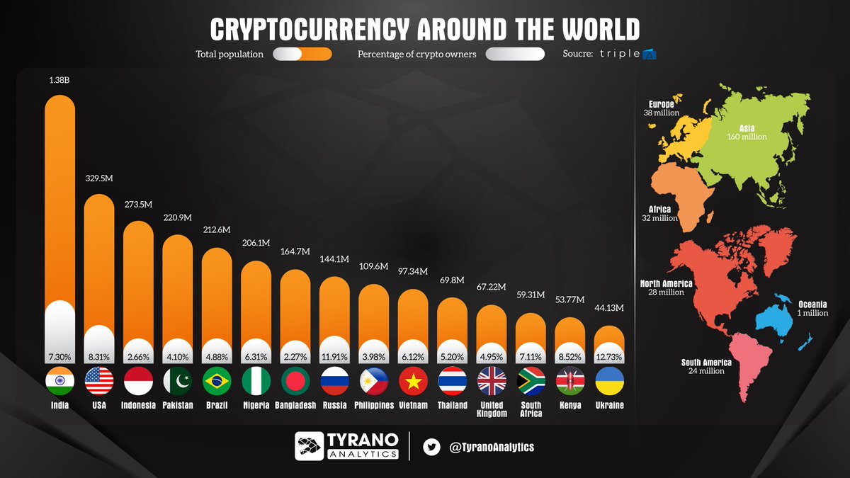 CRYPTOCURRENCY AROUND THE WORLD

Crypto ownership growth coincides with the popularity of #Crypto. We can see that India is a vivid example of Crypto’s rising popularity: 100M Indians ~ 7.3% of India’s population, currently own #cryptocurrency.

#TyranoAnalytics