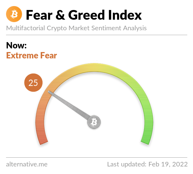 $BTC is back at the extreme fear